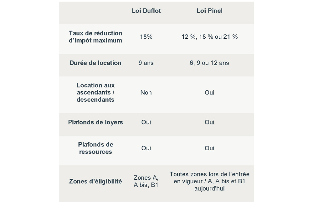 investire en duflot comparaison pinel