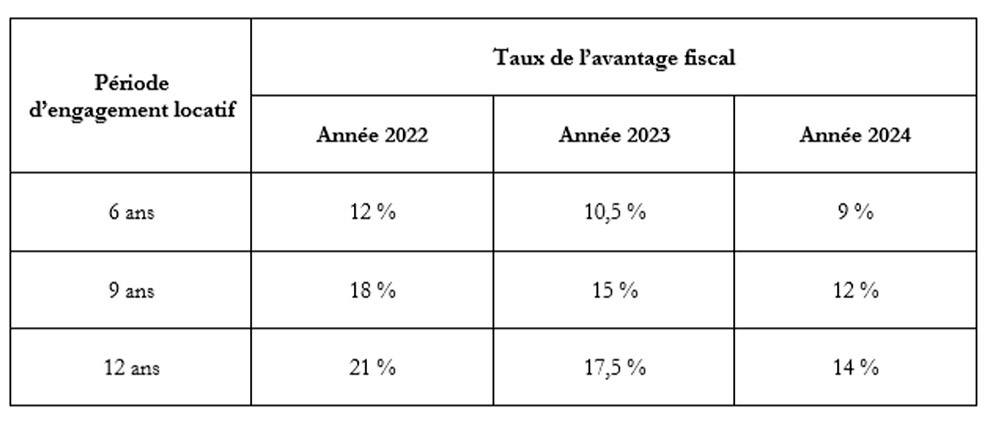 Loi Pinel : tableau avantage fiscal de 2022 à 2024